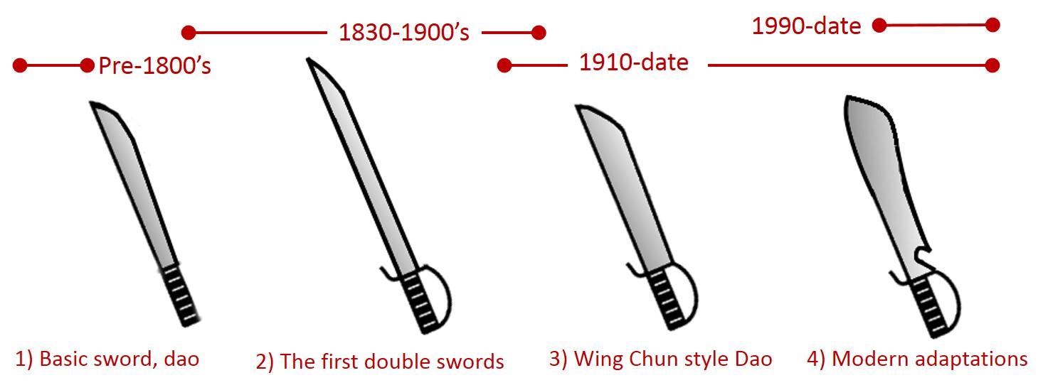 the evolution of Wing Chun knives/swords